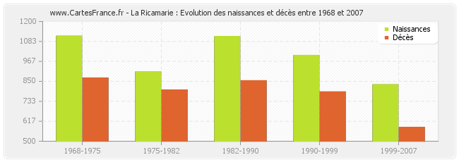 La Ricamarie : Evolution des naissances et décès entre 1968 et 2007